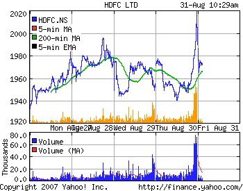 HDFC Ltd. Stock Chart