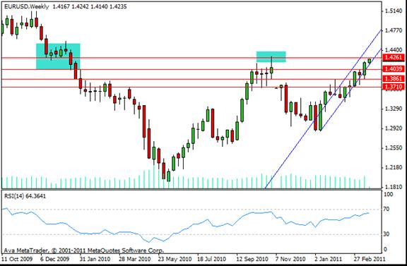 EUR/USD Daily Outlook by SignalTrader.com