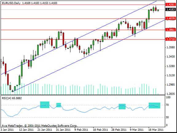 EUR/USD Daily Outlook by SignalTrader.com