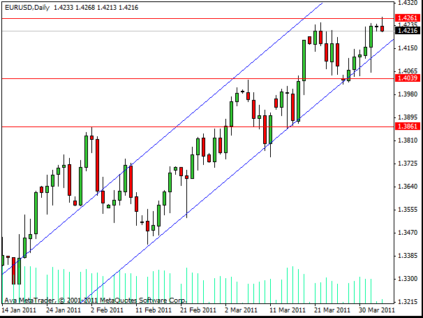 EUR/USD Daily Outlook by SignalTrader.com