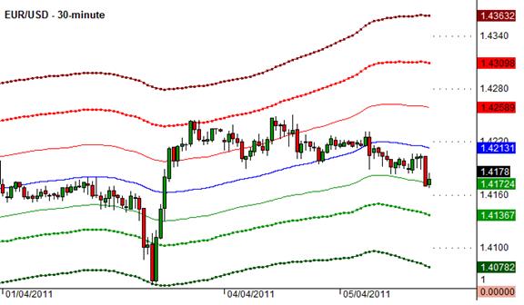 EUR/USD Daily Outlook by SignalTrader.com
