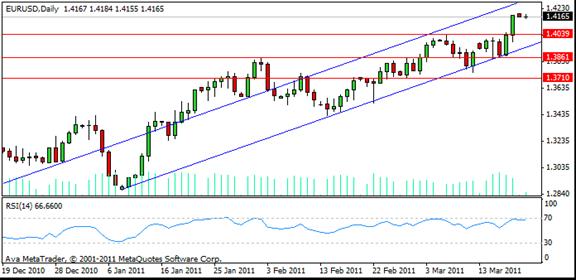 EUR/USD Daily Outlook by SignalTrader.com