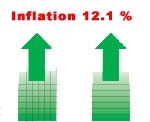 Inflation touches 12.1 per cent