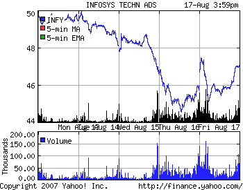 Infosys Technologies Stock Chart