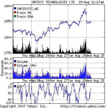 Infosys Technologies Stock Chart