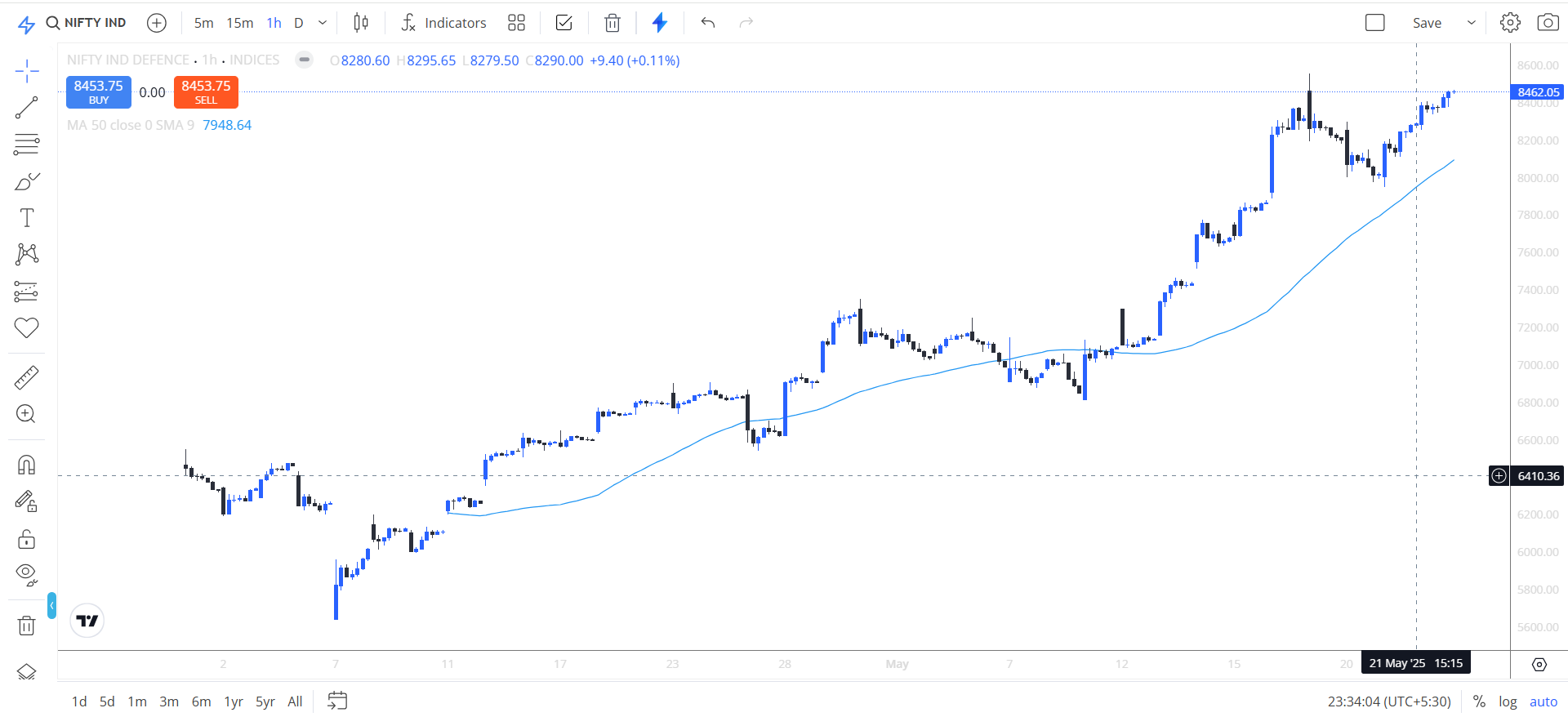 Stock Market Analysis TopNews