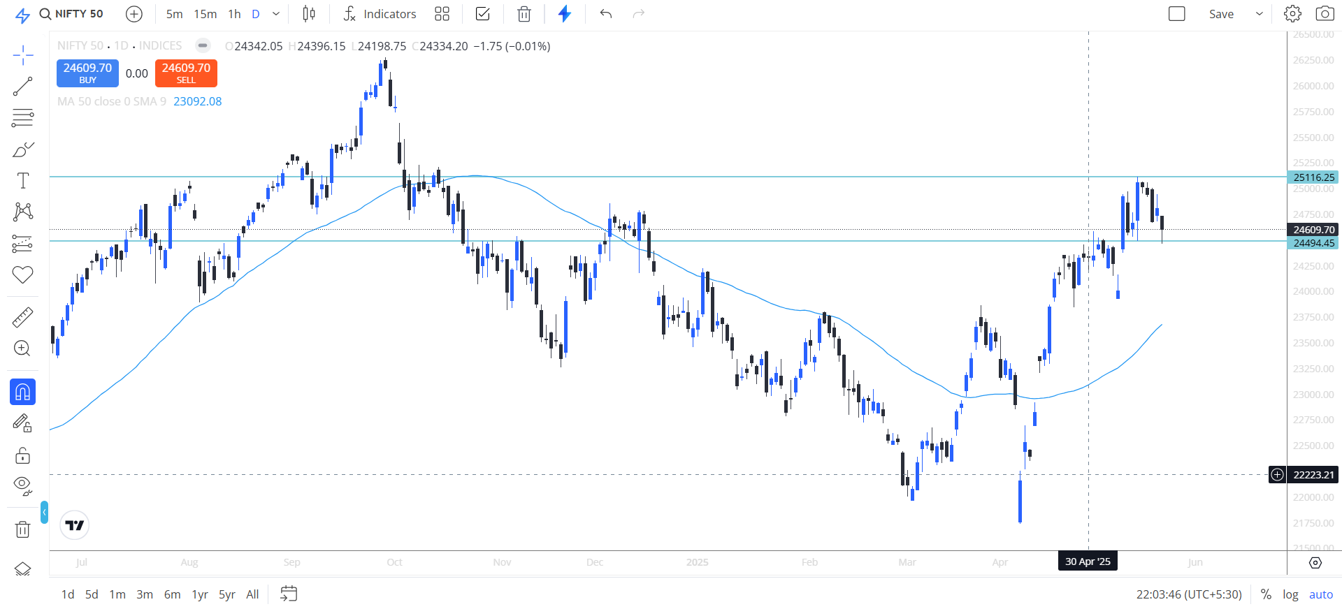 Stock Market Analysis TopNews