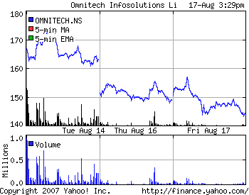 Omnitech InfoSolutions Stock Chart