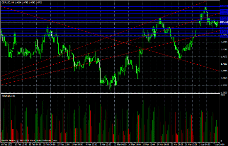 GBP/USD Daily Commentary for 4.8.09