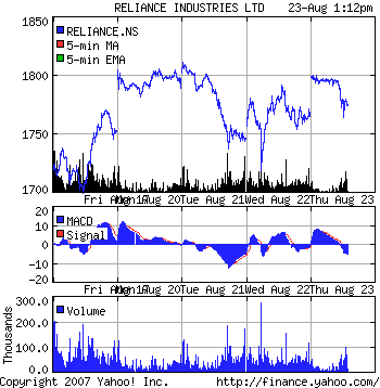 Reliance Stock Chart