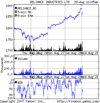 Reliance Industries Stock Chart