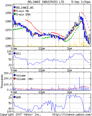 Reliance Industries Stock Chart