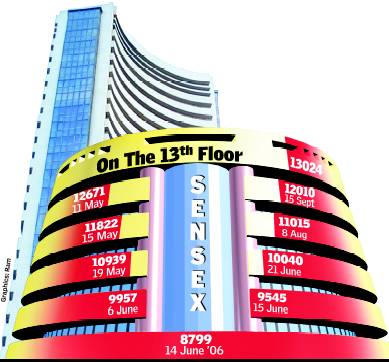 India's Sensex rises 3.72 per cent, closes above 10,000-point level 