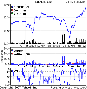 Siemens Ltd. Stock Chart