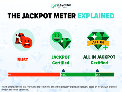 GamblingSites.com Introduces “Jackpot Meter” for Higher Transparency