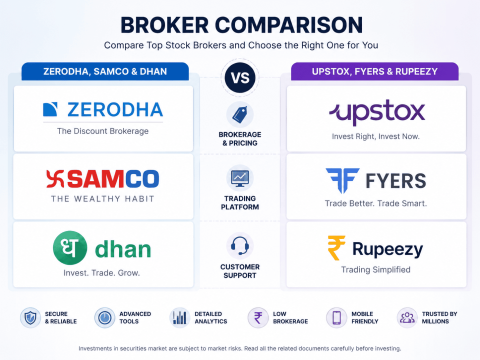 Zerodha, SAMCO, and Dhan Face Challenge from Upstox, Fyers, and Rupeezy as Indian Traders Look for Platform Features and Trading Tools