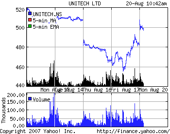 Unitech Ltd. Stock Chart