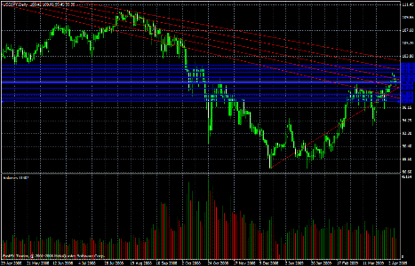 USD/JPY Daily Commentary for 4.8.09