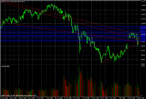 USD/JPY Daily Commentary for 3.24.09