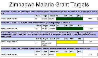 Zimbabwe promises to repay missing malaria millions 